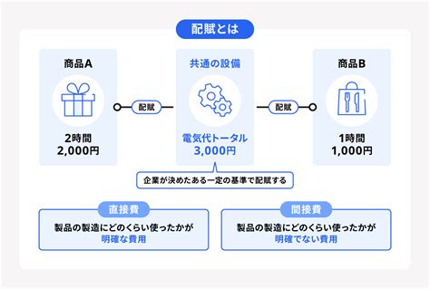 配賦意思|配賦とは？按分・割賦との違いや計算方法についてわ。